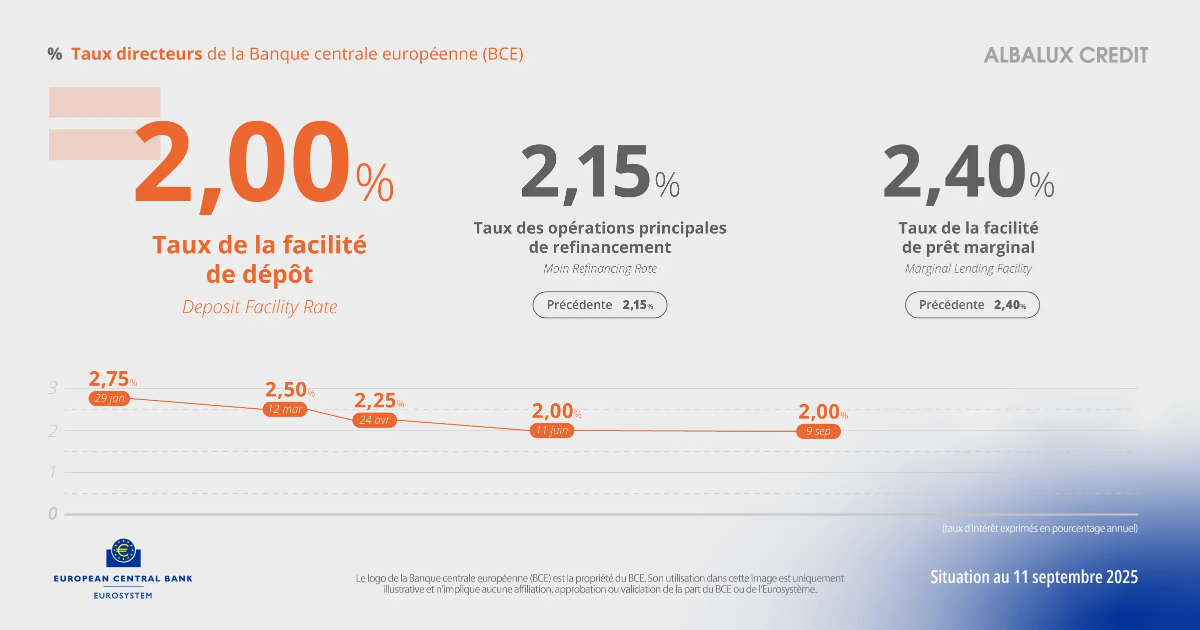 Infographie des taux directeurs de la Banque centrale européenne au 11 septembre 2025 : taux de dépôt à 2,00 %, taux de refinancement principal à 2,15 % et taux de prêt marginal à 2,40 %. Graphique montrant la baisse progressive depuis janvier 2025 (2,75 %) jusqu’en septembre 2025 (2,00 %)