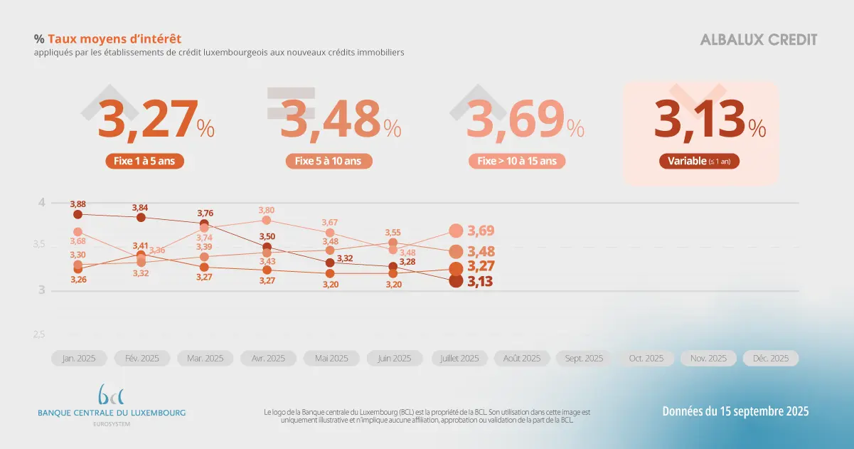 Graphique des taux moyens d’intérêt appliqués aux nouveaux crédits immobiliers au Luxembourg au 15 septembre 2025 : taux fixe 1 à 5 ans à 3,27 %, fixe 5 à 10 ans à 3,48 %, fixe plus de 10 à 15 ans à 3,69 % et taux variable ≤ 1 an à 3,28 %. Évolution mensuelle représentée de janvier à septembre 2025.