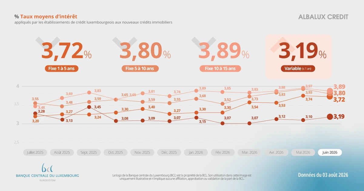 Graphique Albalux Crédit des taux moyens d'intérêt au Luxembourg en juin 2026 : 3,19 % variable, 3,72 % fixe 1-5 ans, 3,80 % fixe 5-10 ans, 3,89 % fixe 10-15 ans