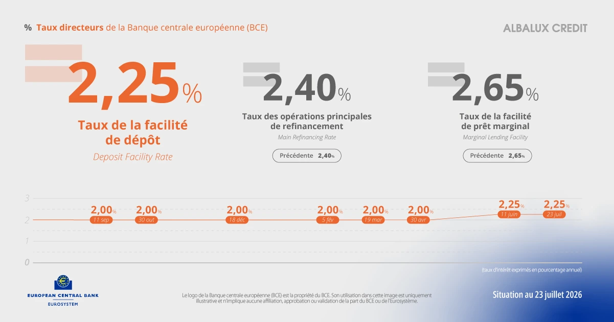 Graphique Albalux Crédit des taux directeurs de la BCE au 23 juillet 2026 : 2,25 % facilité de dépôt, 2,40 % refinancement, 2,65 % facilité de prêt marginal